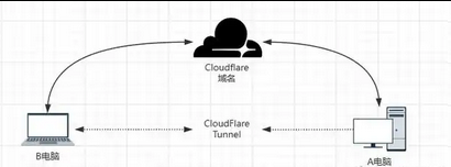 Cloudflare Tunnel全流程配置实现NAS应用直接用域名访问